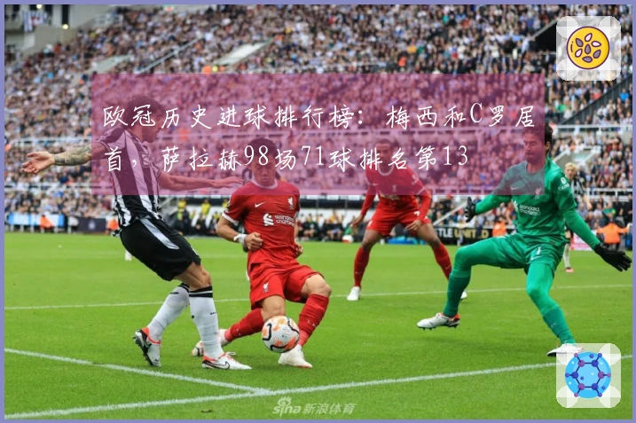 欧冠历史进球排行榜：梅西和C罗居首，萨拉赫98场71球排名第13